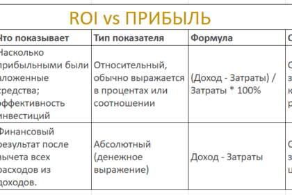 В чем отличие ROI от прибыли