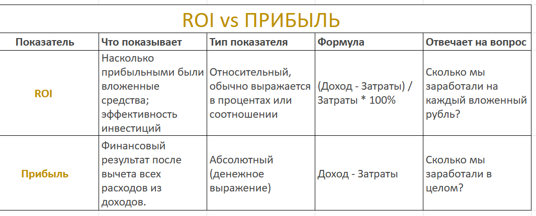 В чем отличие ROI от прибыли